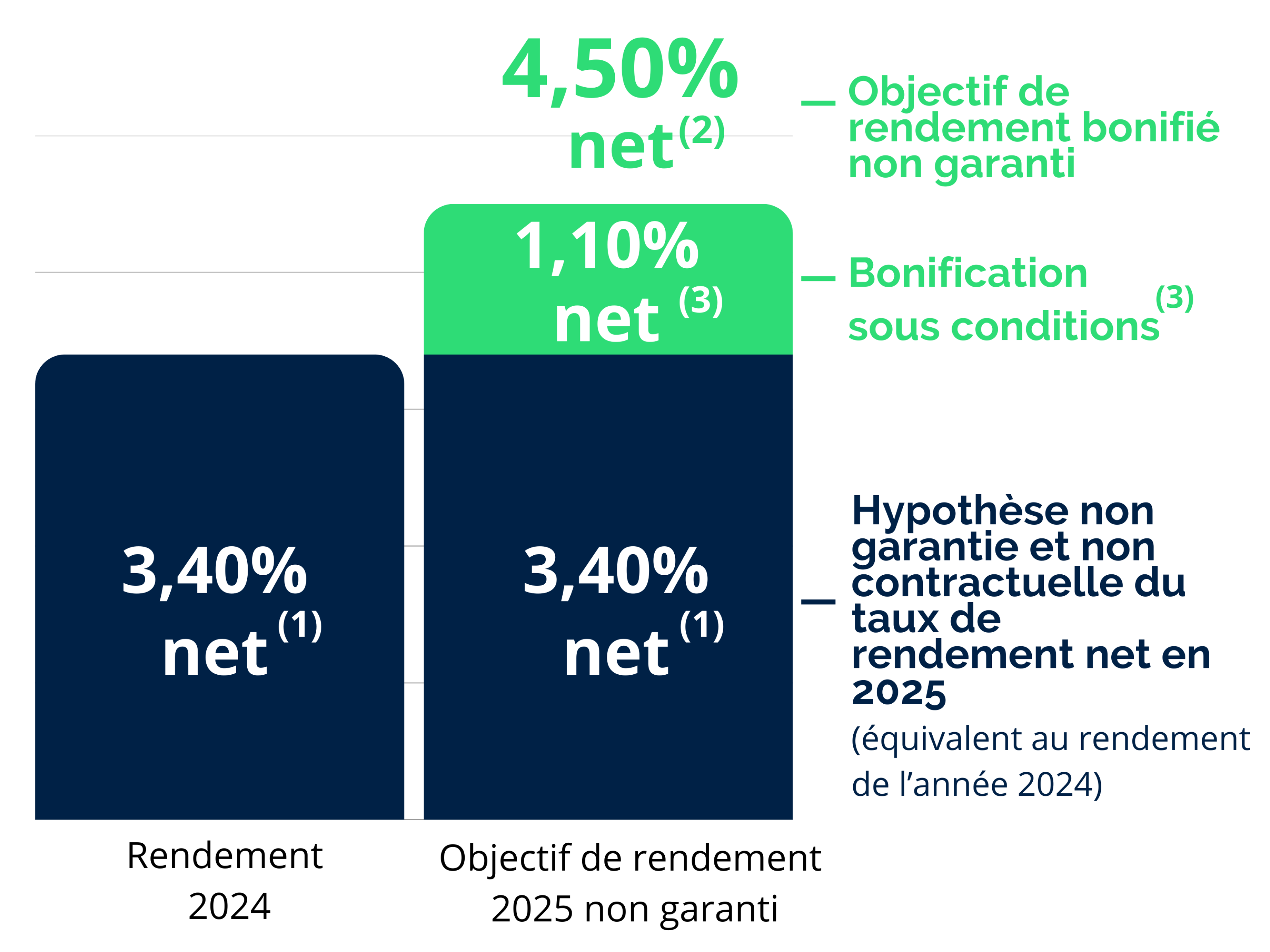 graphique de bonification sous conditions du fonds en euros suravenir opportunités 2