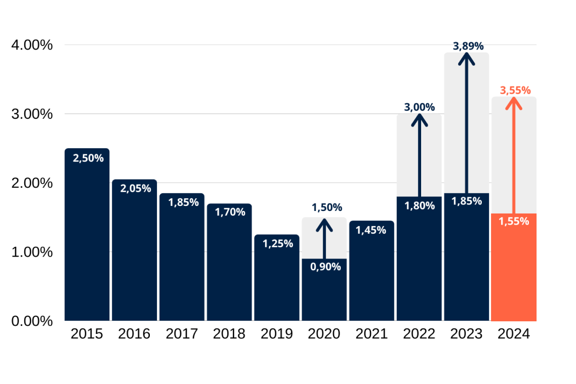 graph évolution des performances nettes en 2024