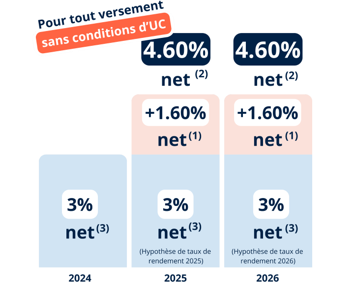 Graphique boost sur le fonds en euros Netissima