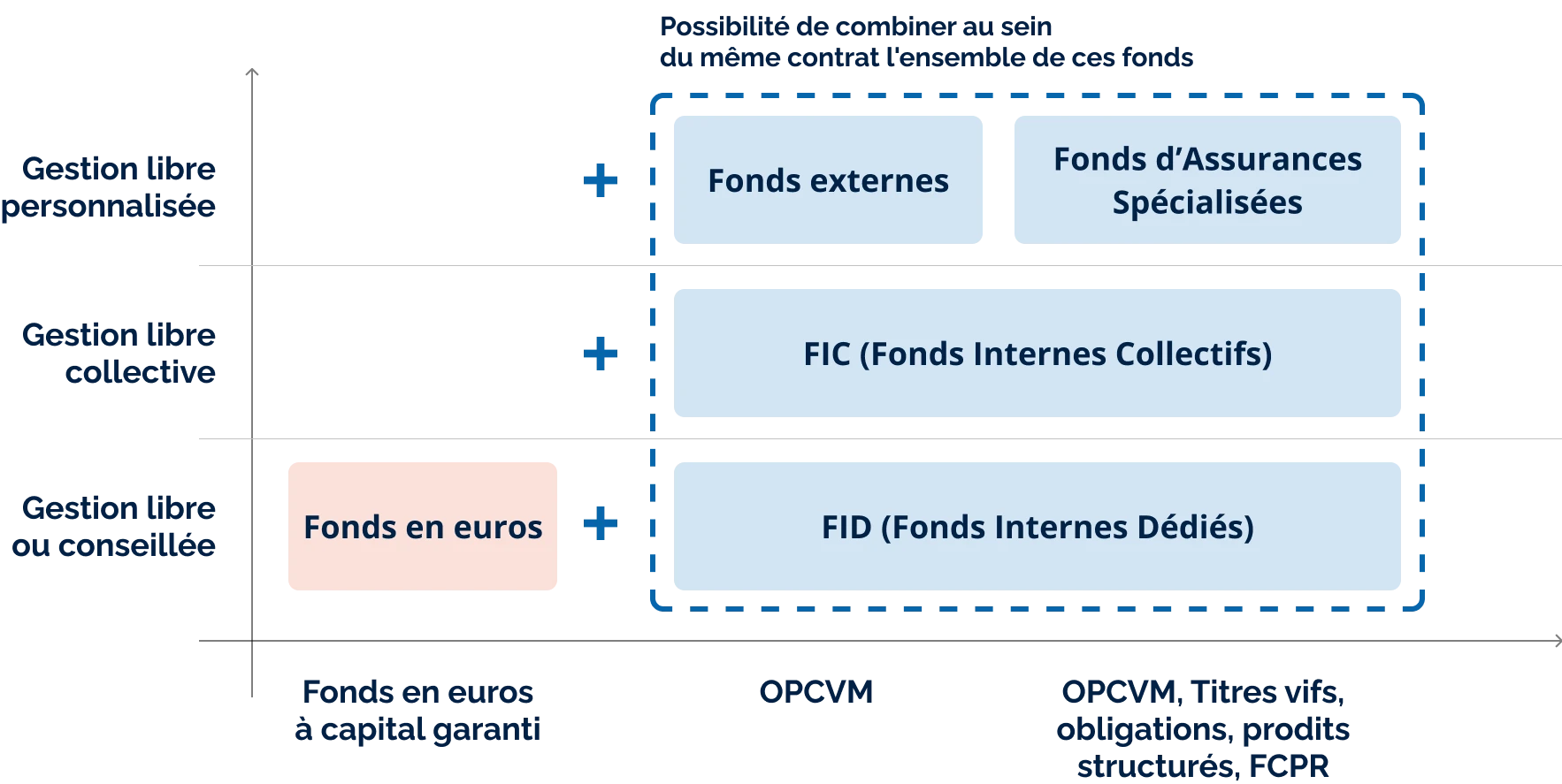 Gaphe explicatif du multipoches