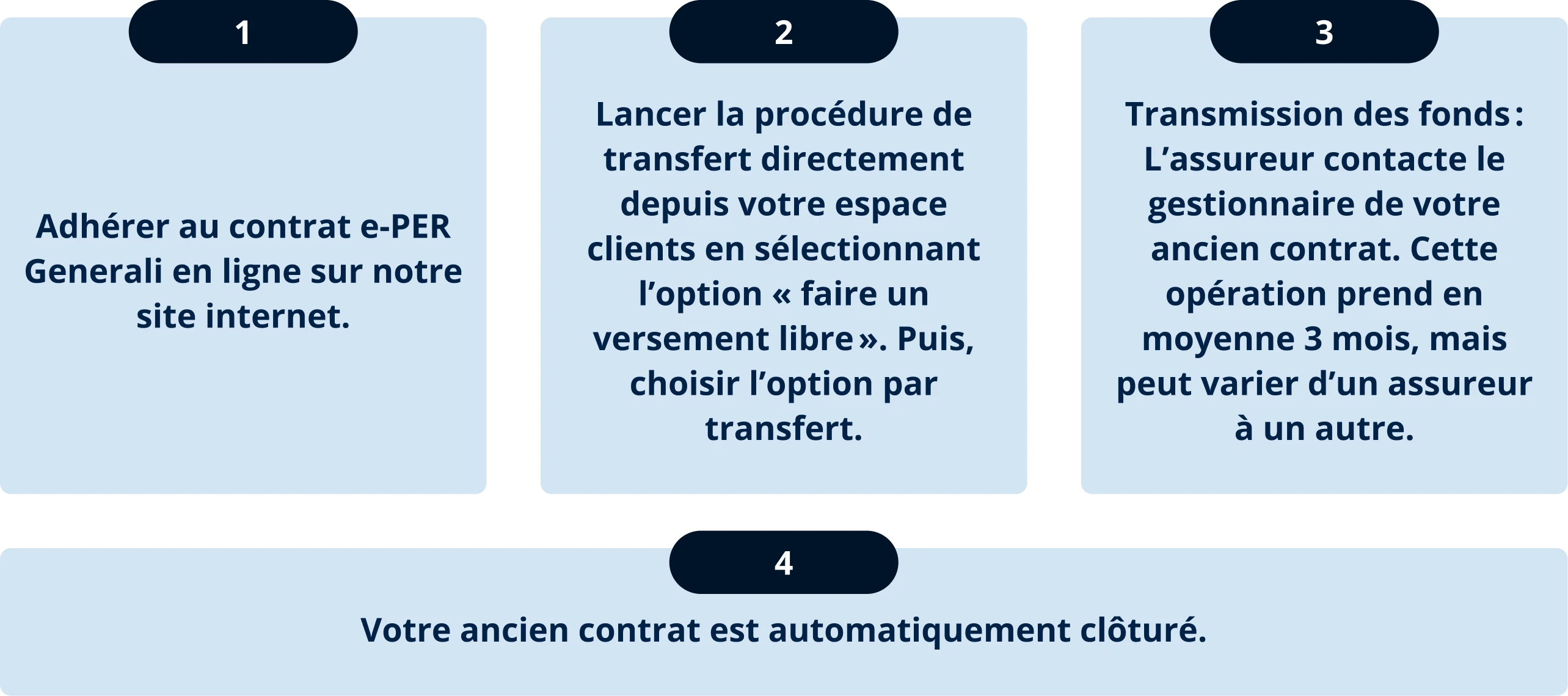 Etapes de transfert de votre contrat retraite