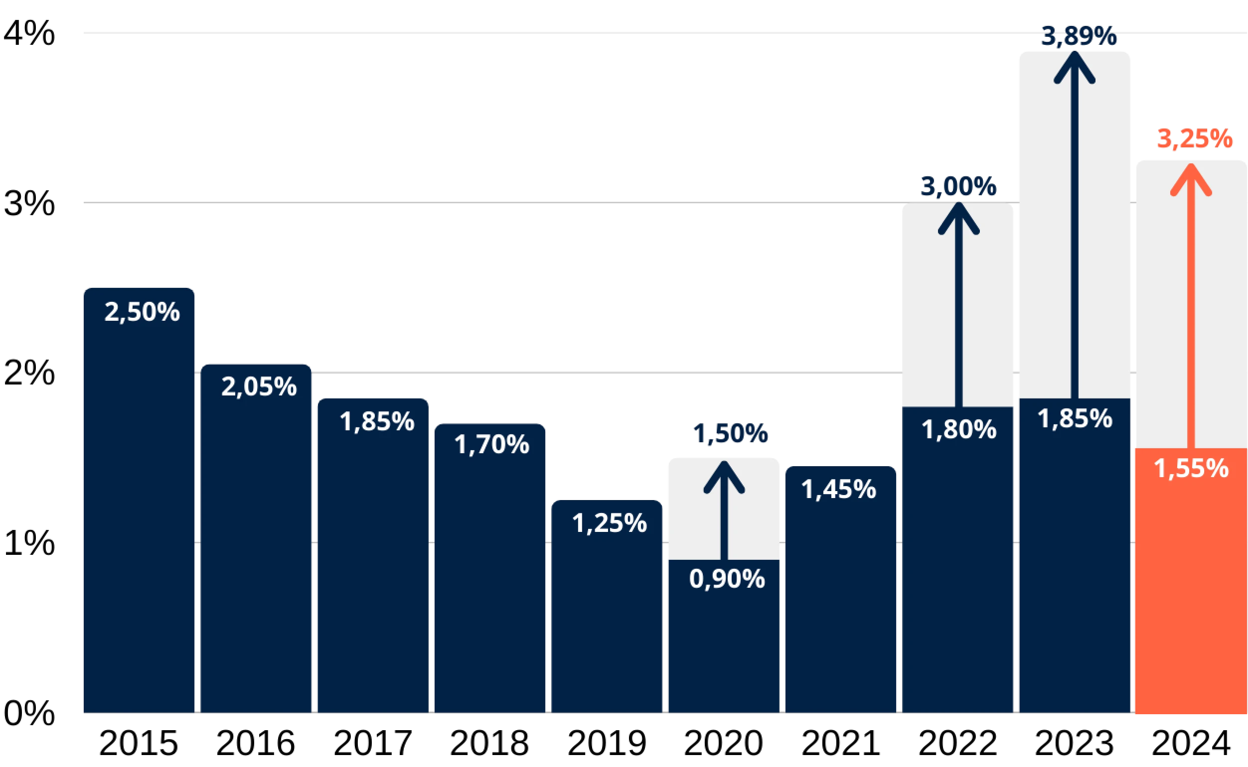 graph évolution des performances nettes en 2024