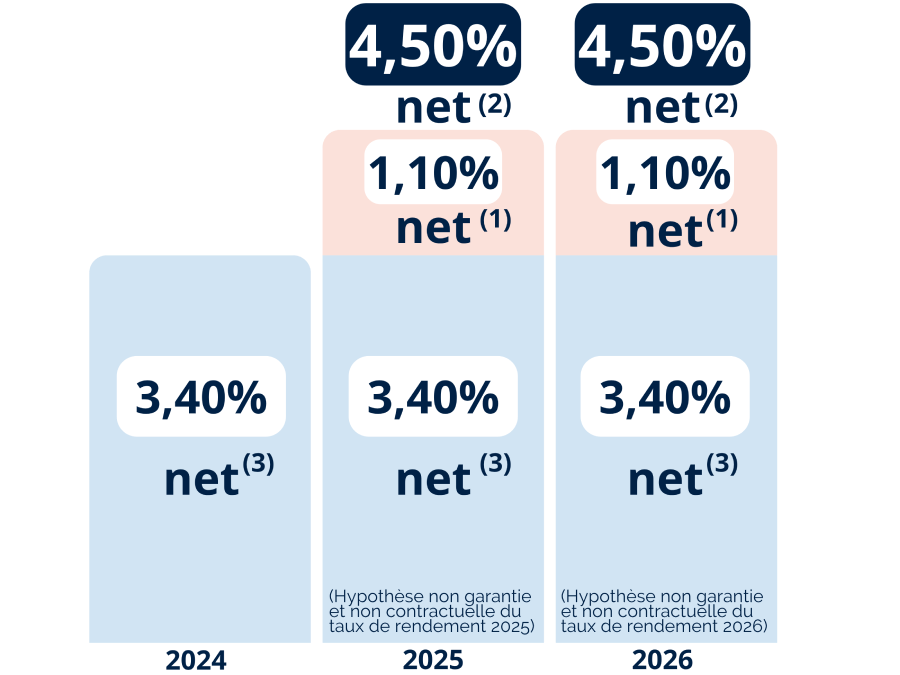 graphique de bonification sous conditions du fonds en euros PER