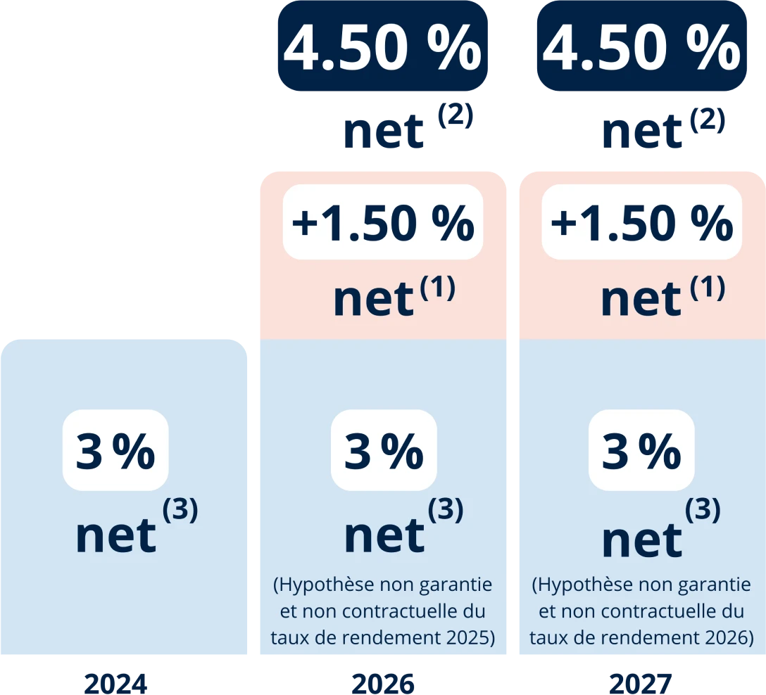 Profitez d'une bonification de 1.5 % sur le rendement de votre fonds euros Netissima en 2026 et 2027