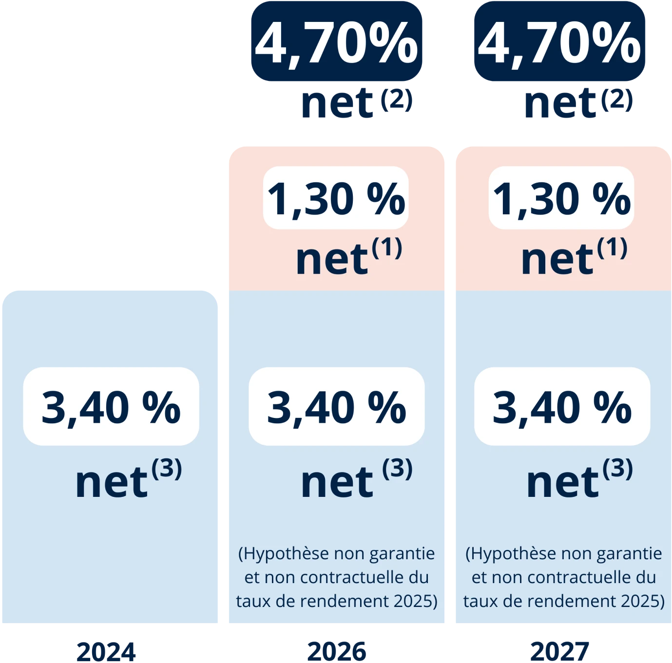 Profitez d'une bonification de 1.3 % sur le rendement de votre fonds euros PER en 2026 et 2027