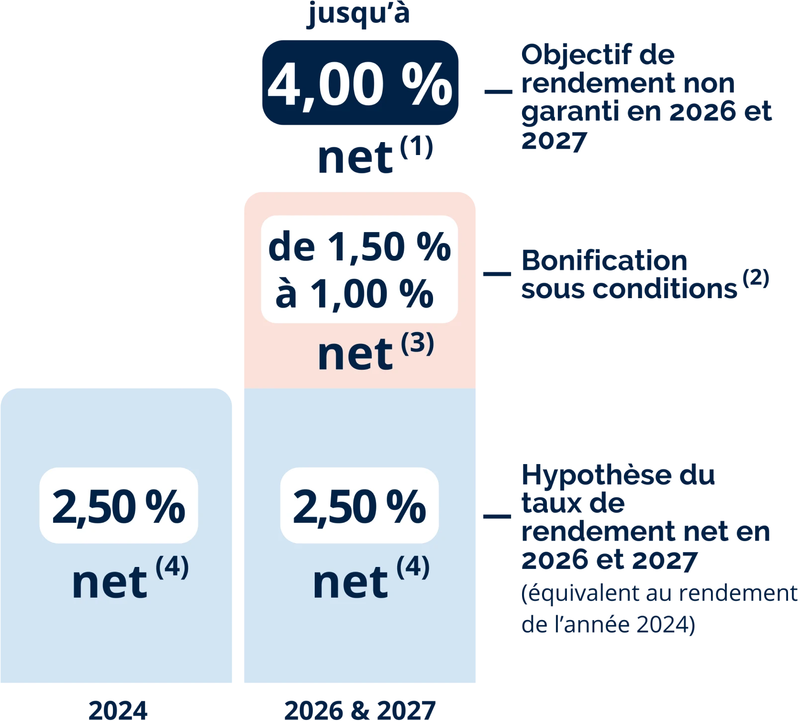 Profitez d'une bonification jusqu'à 1.5 % sur le rendement de votre fonds euros Suravenir Opportunités 2 en 2026 et 2027