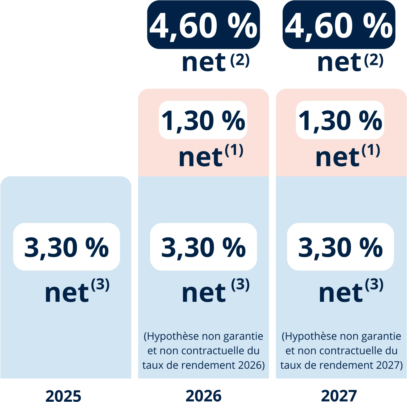 Profitez d'une bonification de 1.3 % sur le rendement de votre fonds euros PER en 2026 et 2027