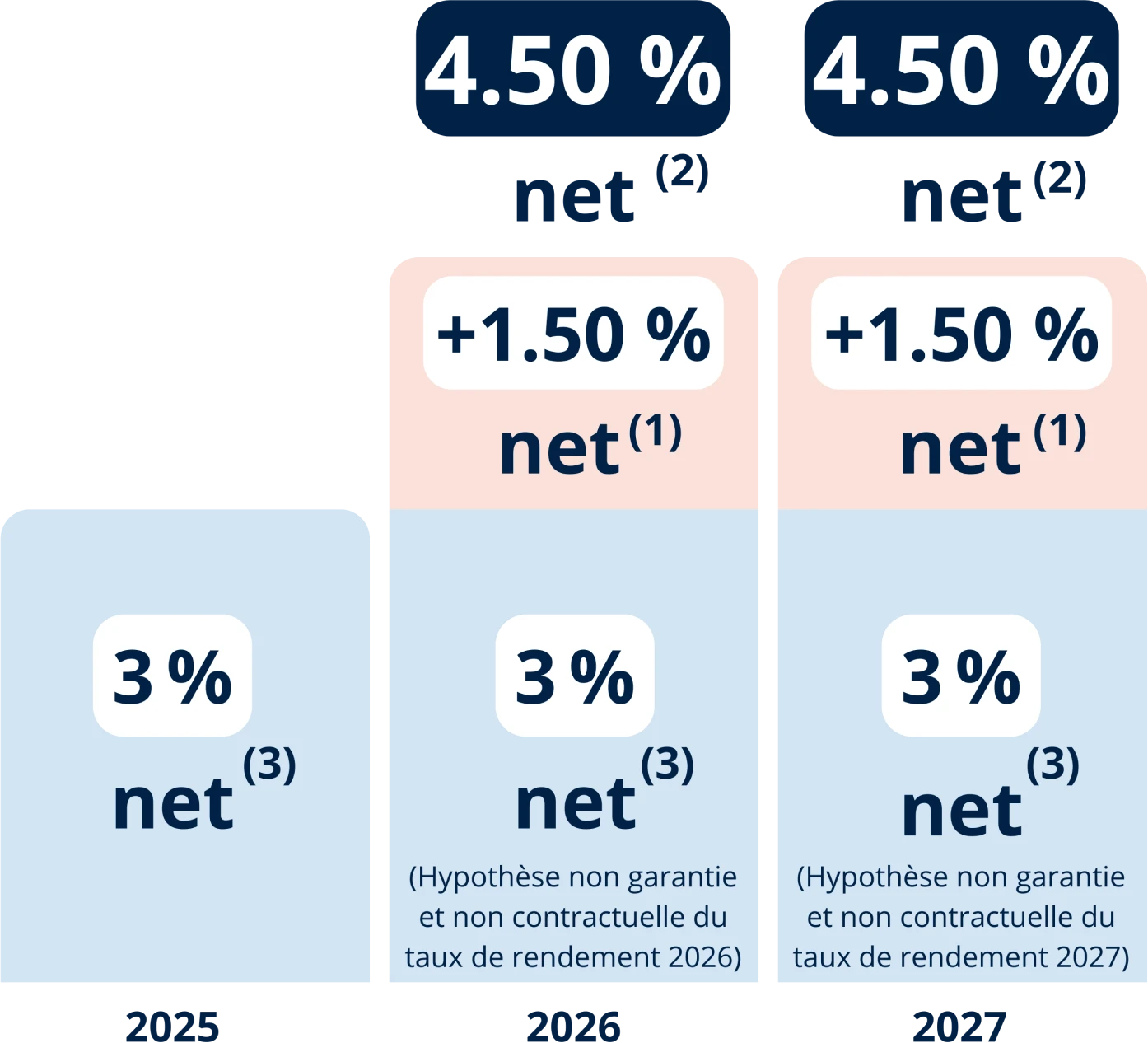 Profitez d'une bonification de 1.5 % sur le rendement de votre fonds euros Netissima en 2026 et 2027