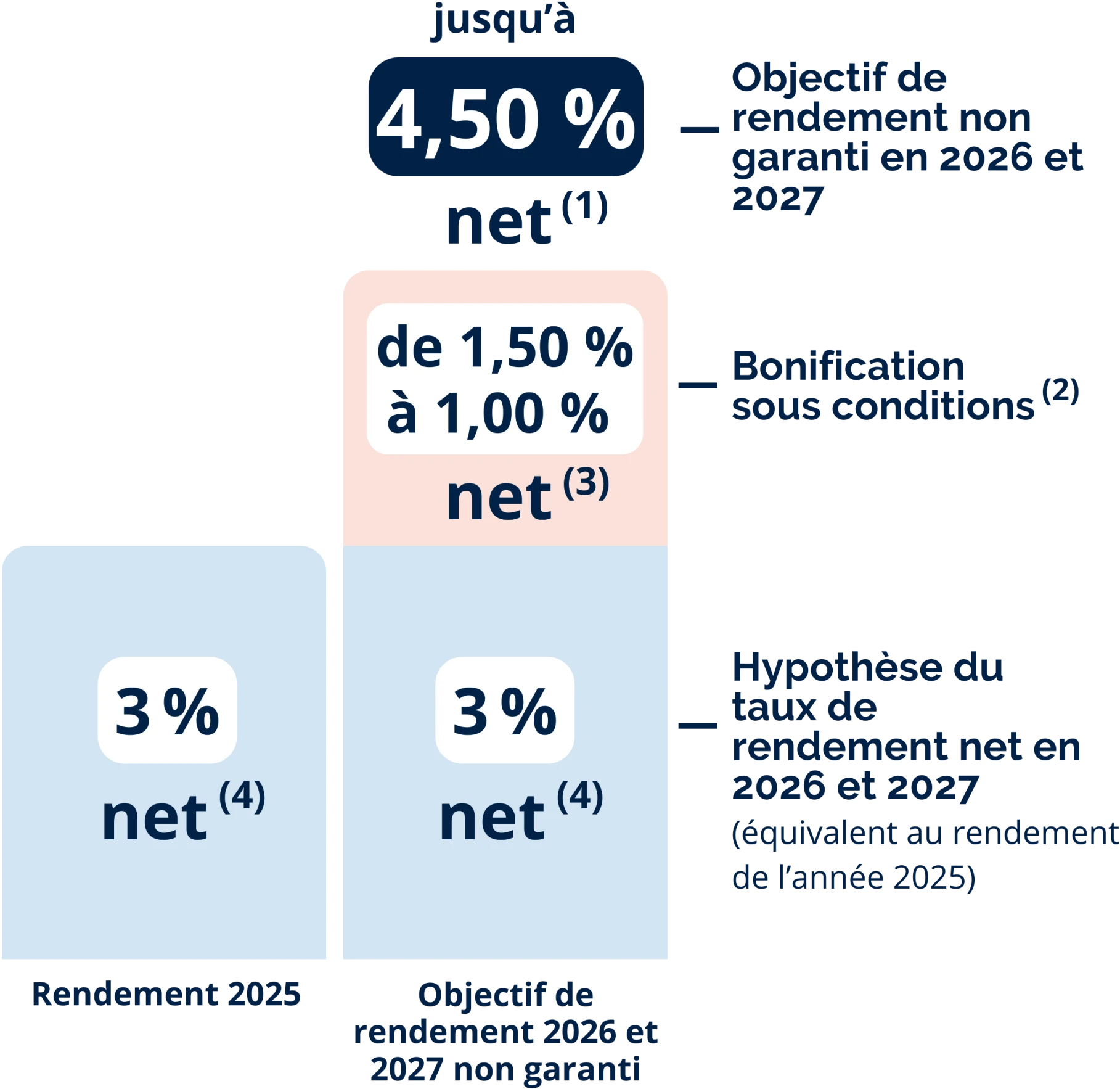 Profitez d'une bonification jusqu'à 1.5 % sur le rendement de votre fonds euros Suravenir Opportunités 2 en 2026 et 2027