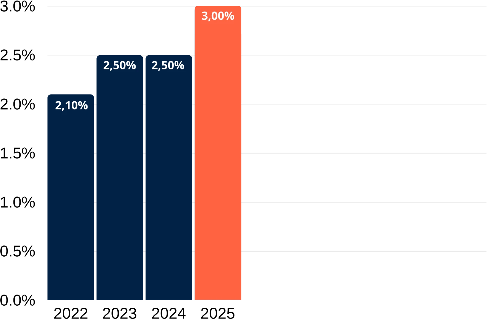Graphique des performances du fonds en euros suravenir opportunités 2