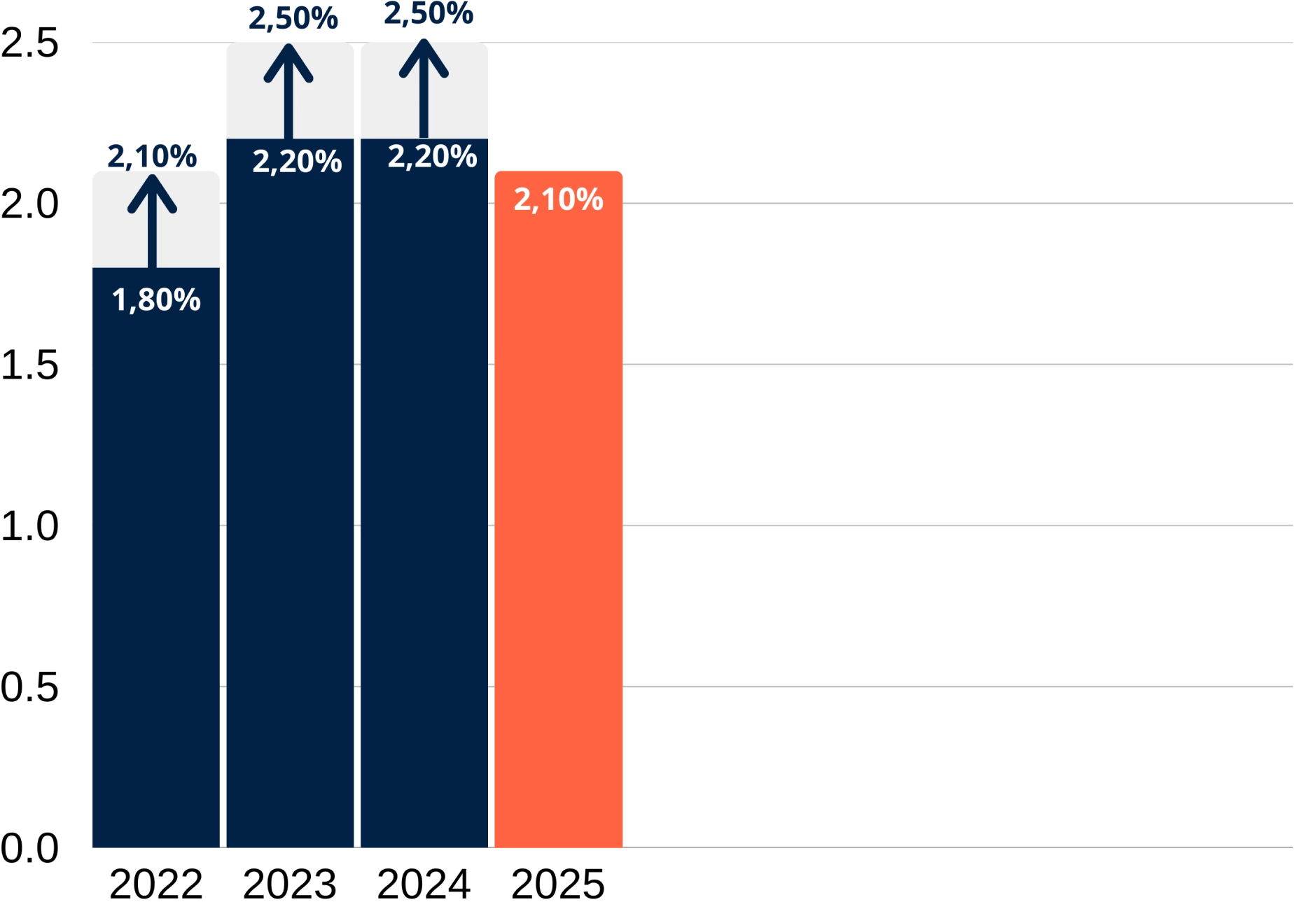 Graphique des performances du fonds en euros suravenir rendement 2