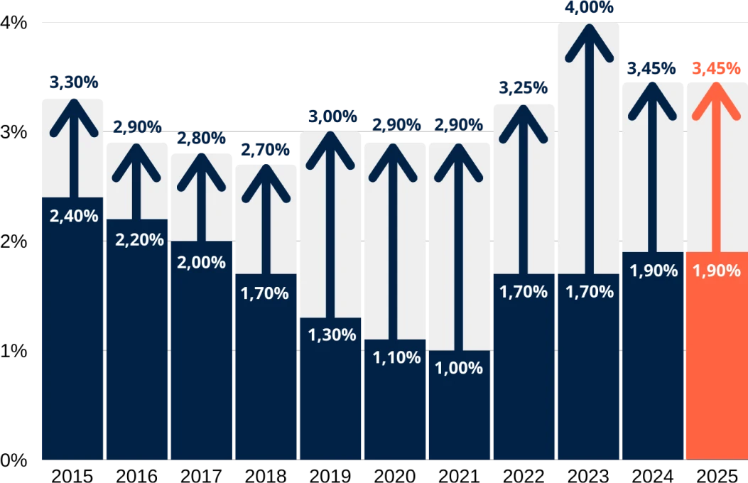 Graphique des performances du fonds euro Swisslife