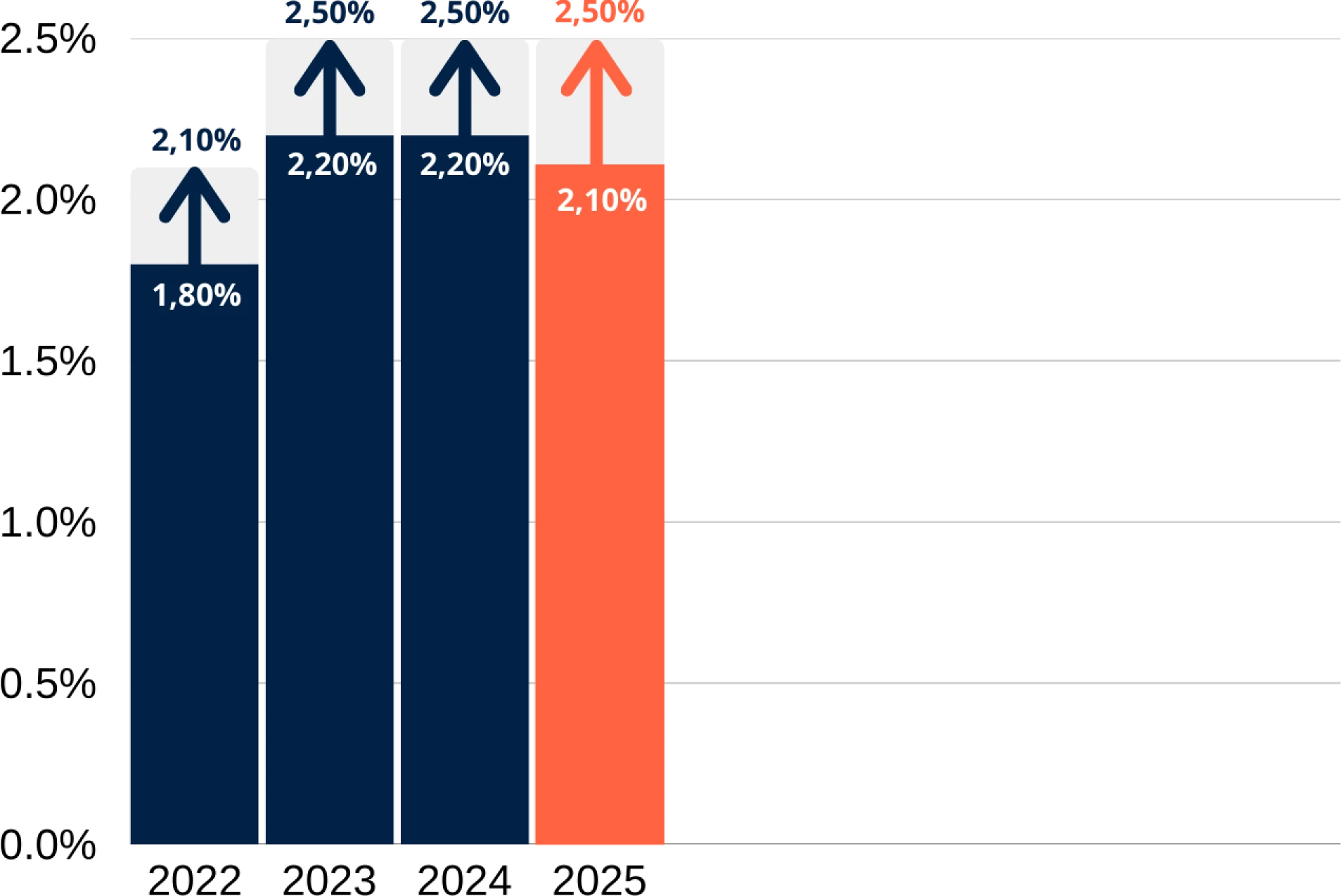 Graphique des performances du fonds en euros suravenir rendement 2