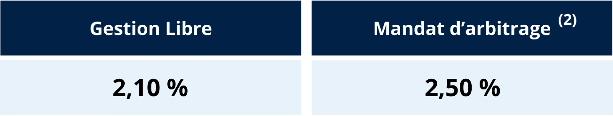 Performances du fonds euros Suravenir Opportunités 2