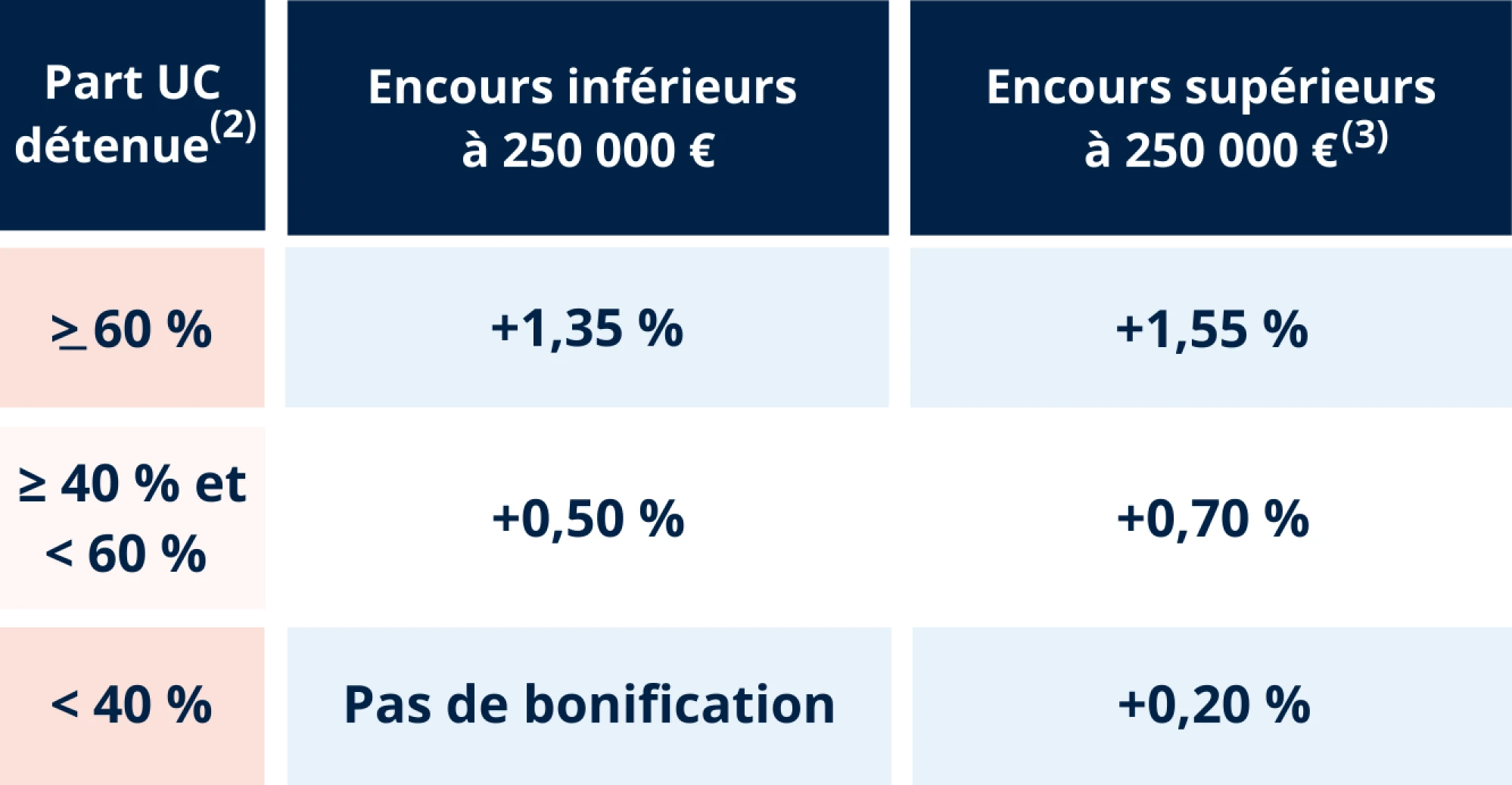 Tableau du boost du fonds euros Swisslife