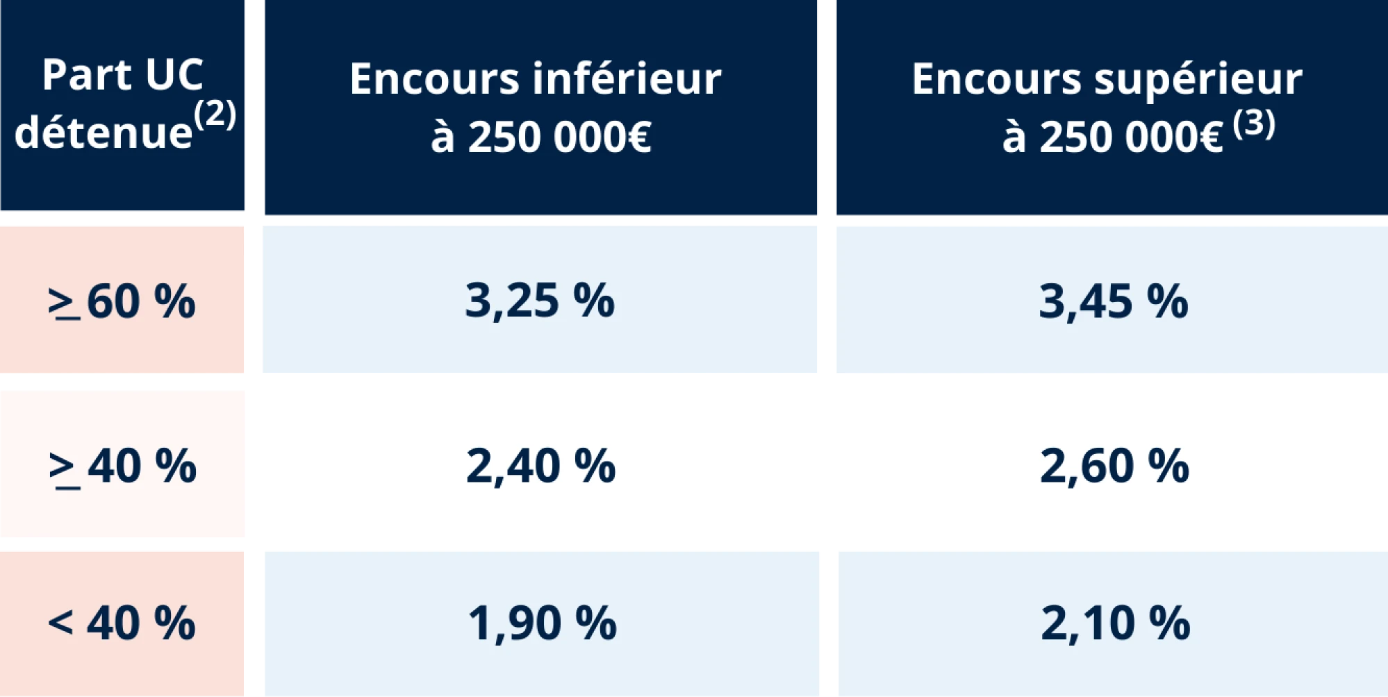 Tableau des taux de rendement du fonds euros Swisslife