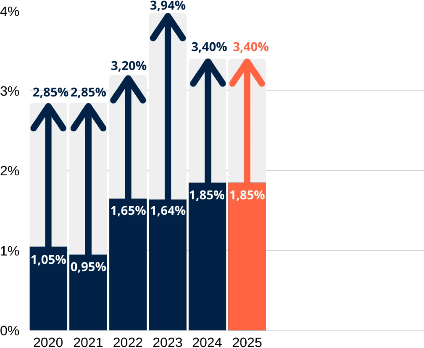 Graphique des performances du fonds euros Titres@PER