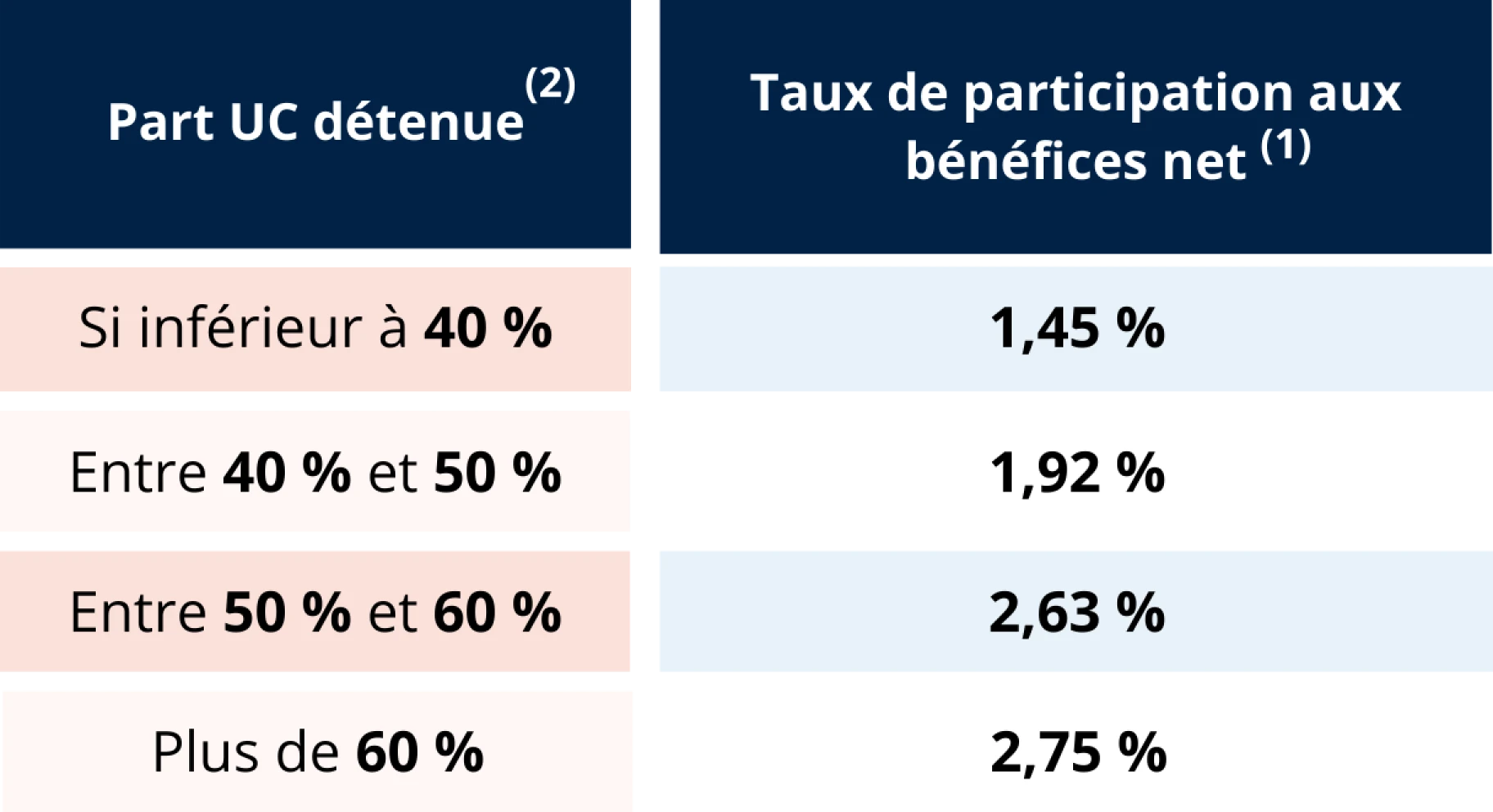 Tableau des taux de rendement du fonds en euros