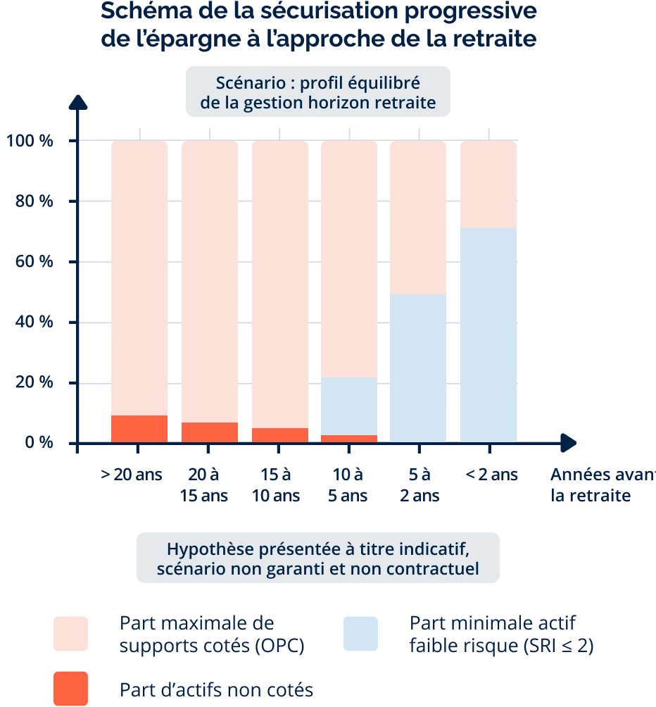 Schéma de la sécurisation progressive de l'épargne à l'approche de la retraite