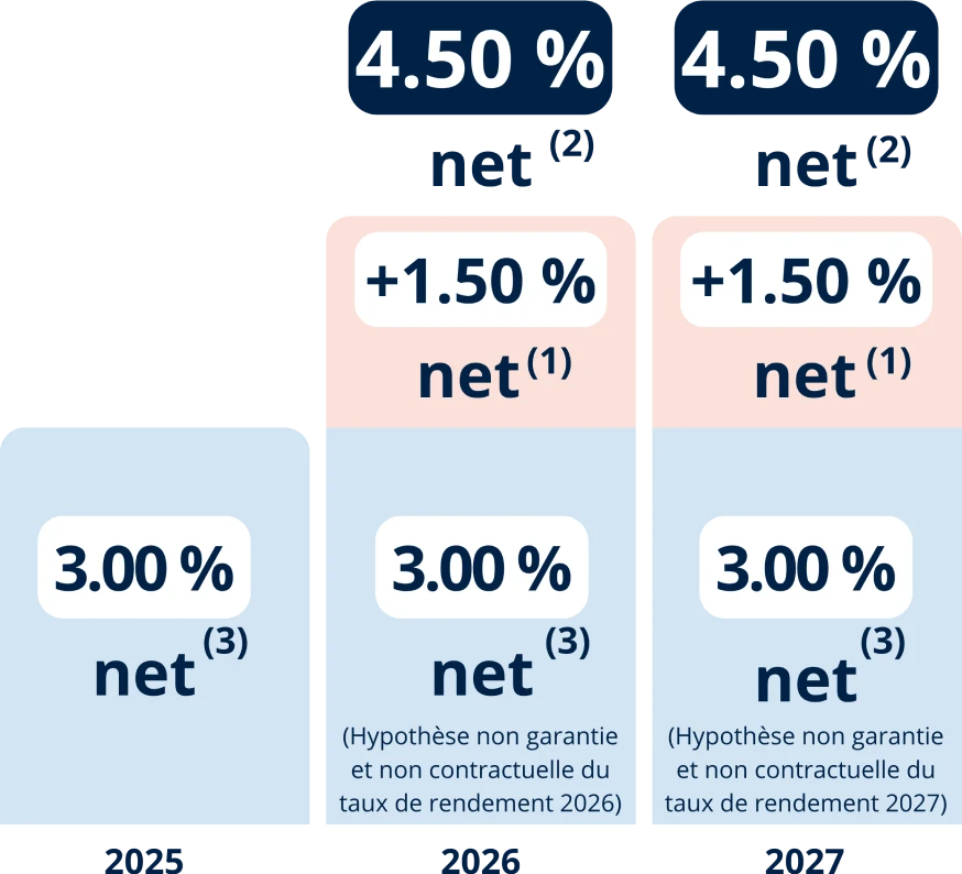 Profitez d'une bonification de 1.5 % sur le rendement de votre fonds euros Netissima en 2026 et 2027