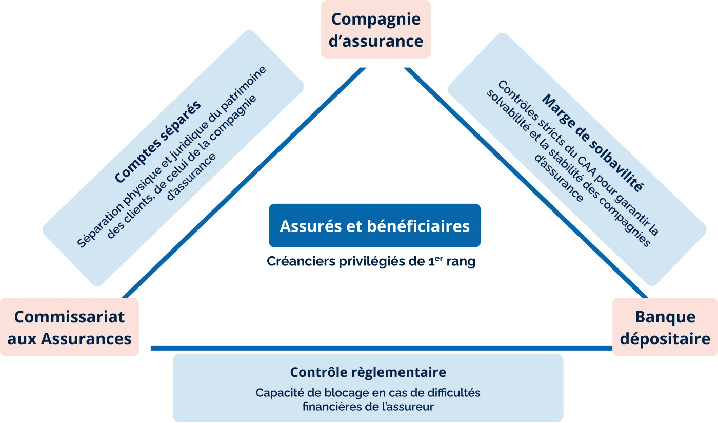 Gaphique représentatif de la portabilité du contrat luxembourgeois
