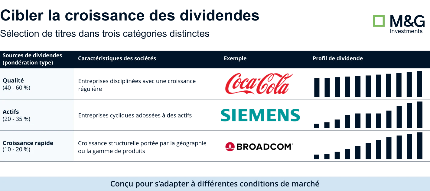 Cibler la croissance des dividendes.