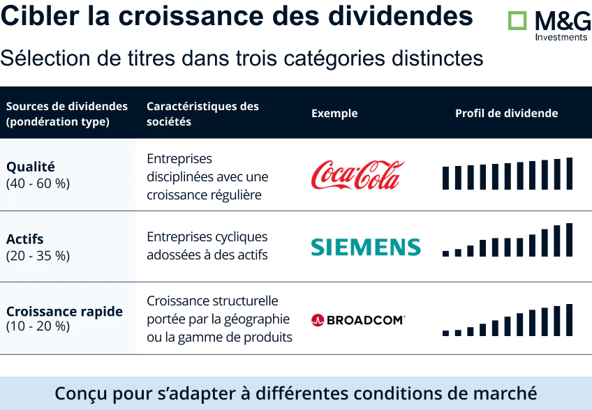Cibler la croissance des dividendes.