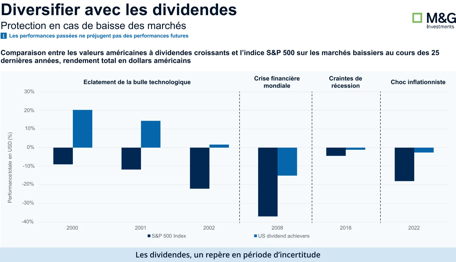 Protection en cas de baisse des marchés. Diversifier avec les dividendes.