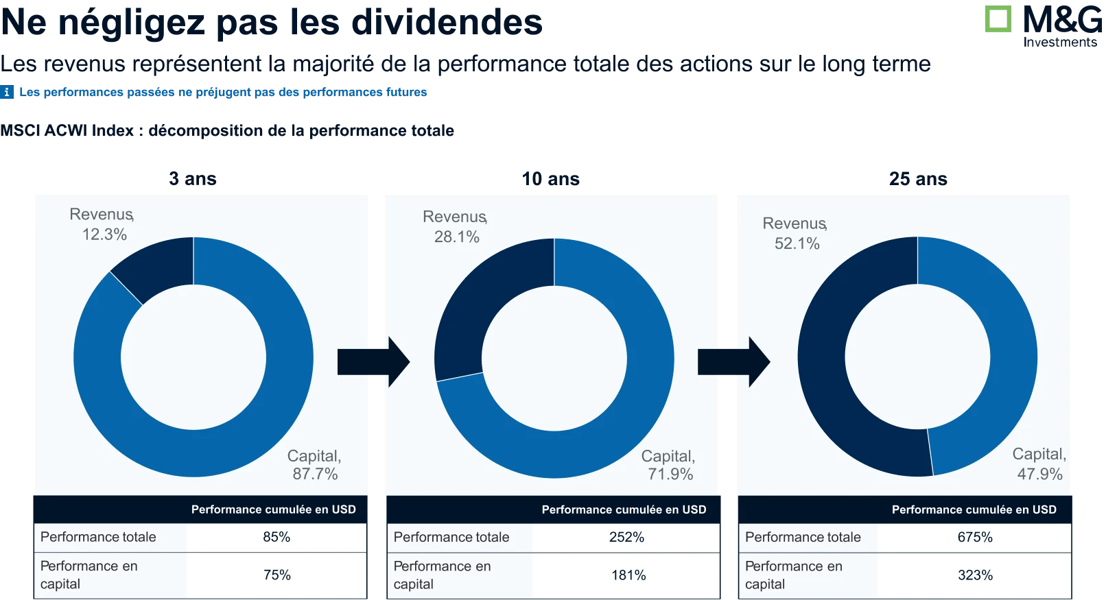 Ne négligez pas les dividendes. Les revenus représentent la majorité de la performance totale des actions sur le long terme.