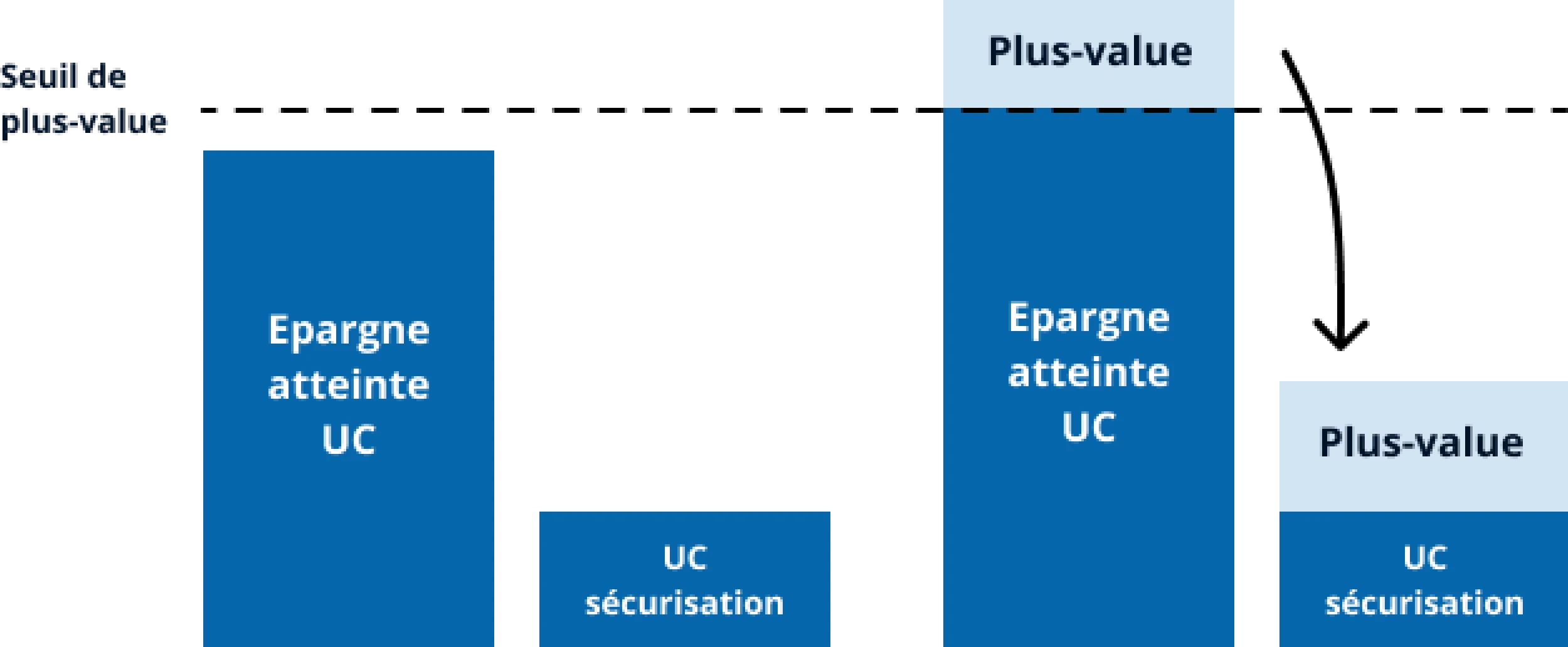 Schéma de la sécurisation des plus-values