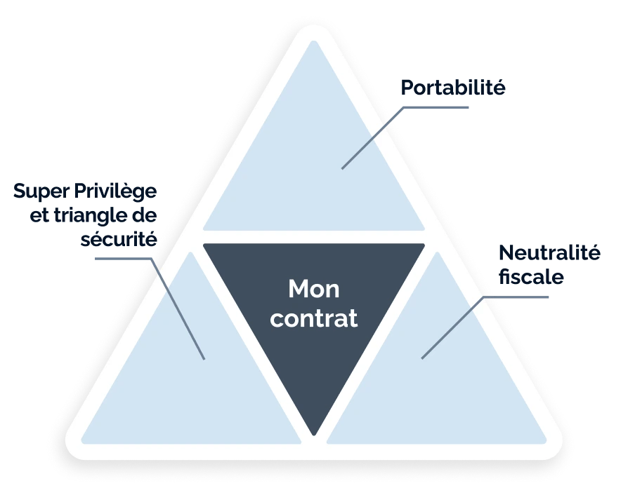 Les atouts du Luxembourg : Super Privilège et triangle de sécurité, portabilité et territorialité fiscale.