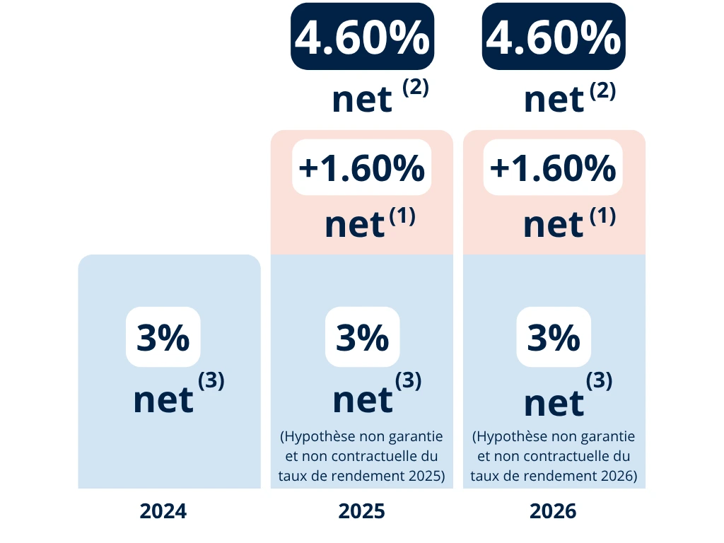 Offre sur le fonds en euros Netissima : à saisir entre le 1er juin et le 31 juillet 2025
