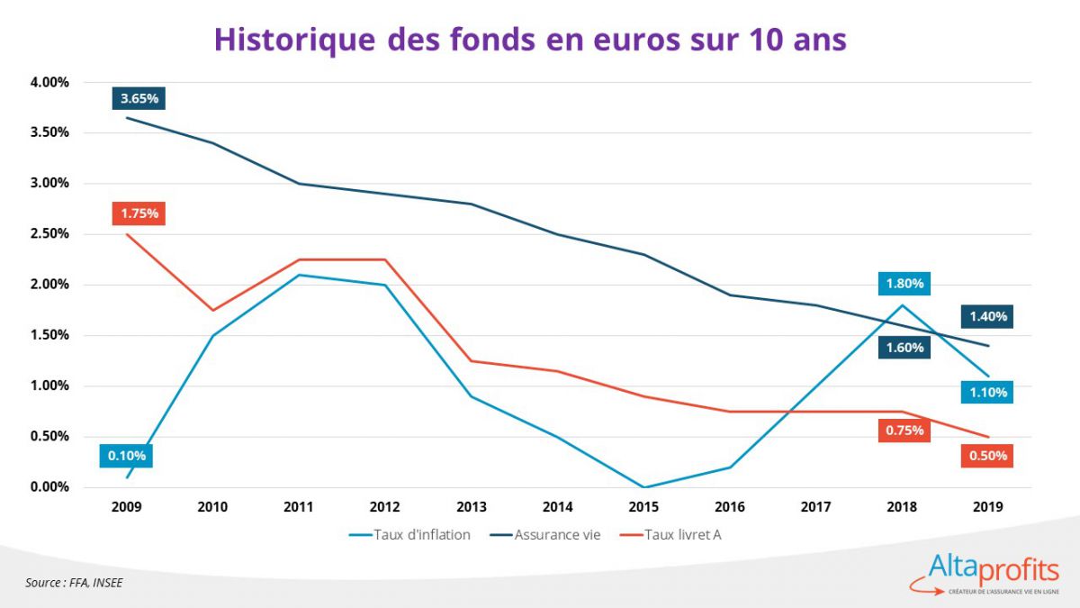 Pourquoi les rendements de fonds en euros sontils en train de s