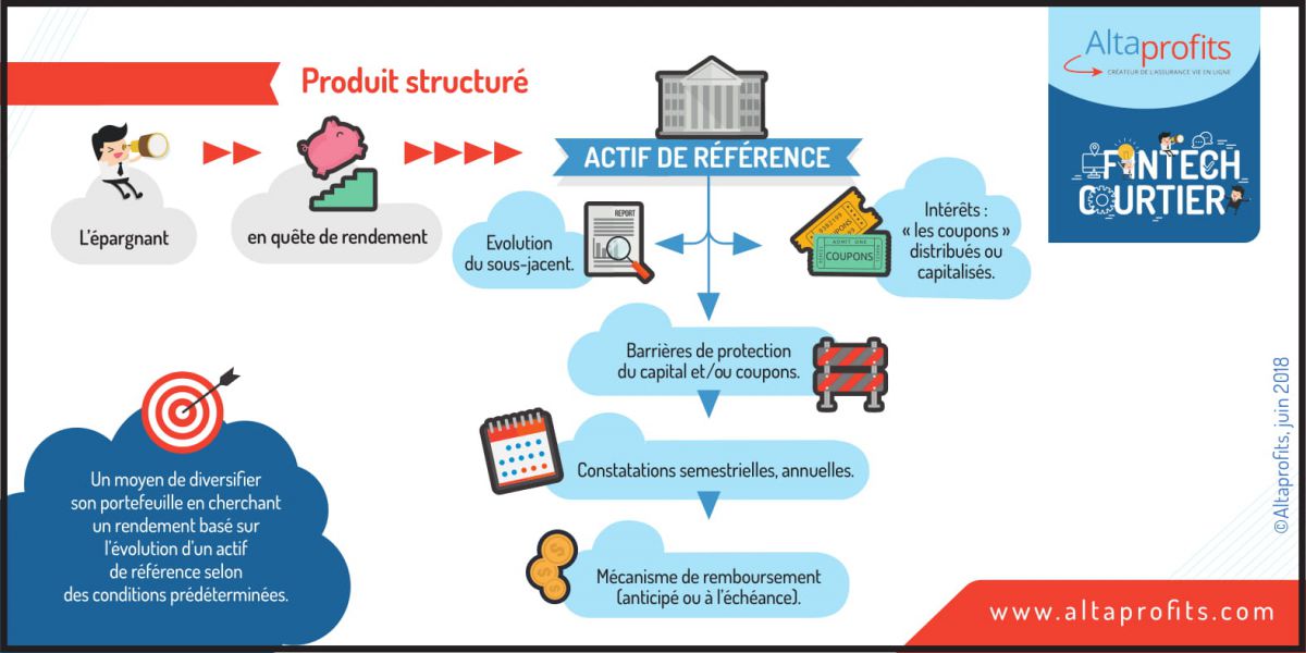 Découvrez notre gamme de produits structurés | Altaprofits